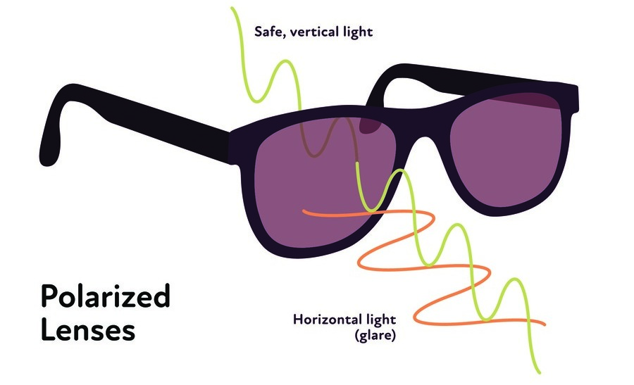 Поляризационные очки (Polarized), как проверить поляризационные очки