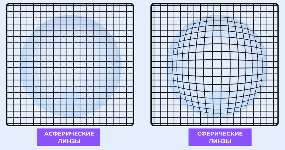 Разница между асферическими и сферическими линзами